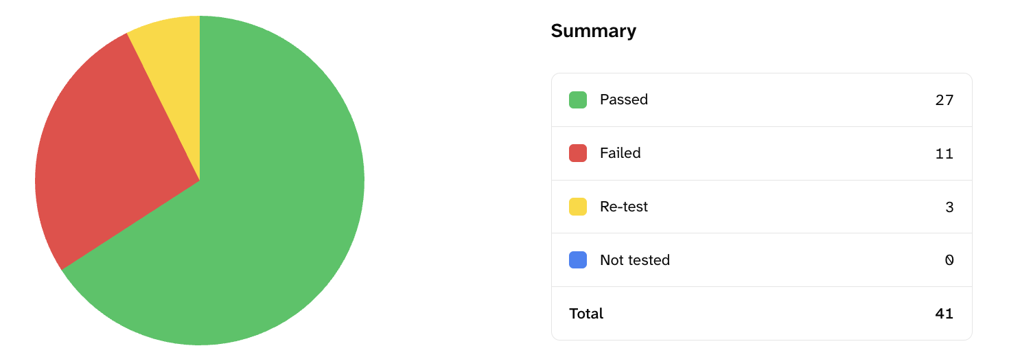 A screenshot of a goodA11y report shows a graphical representation of the test results.