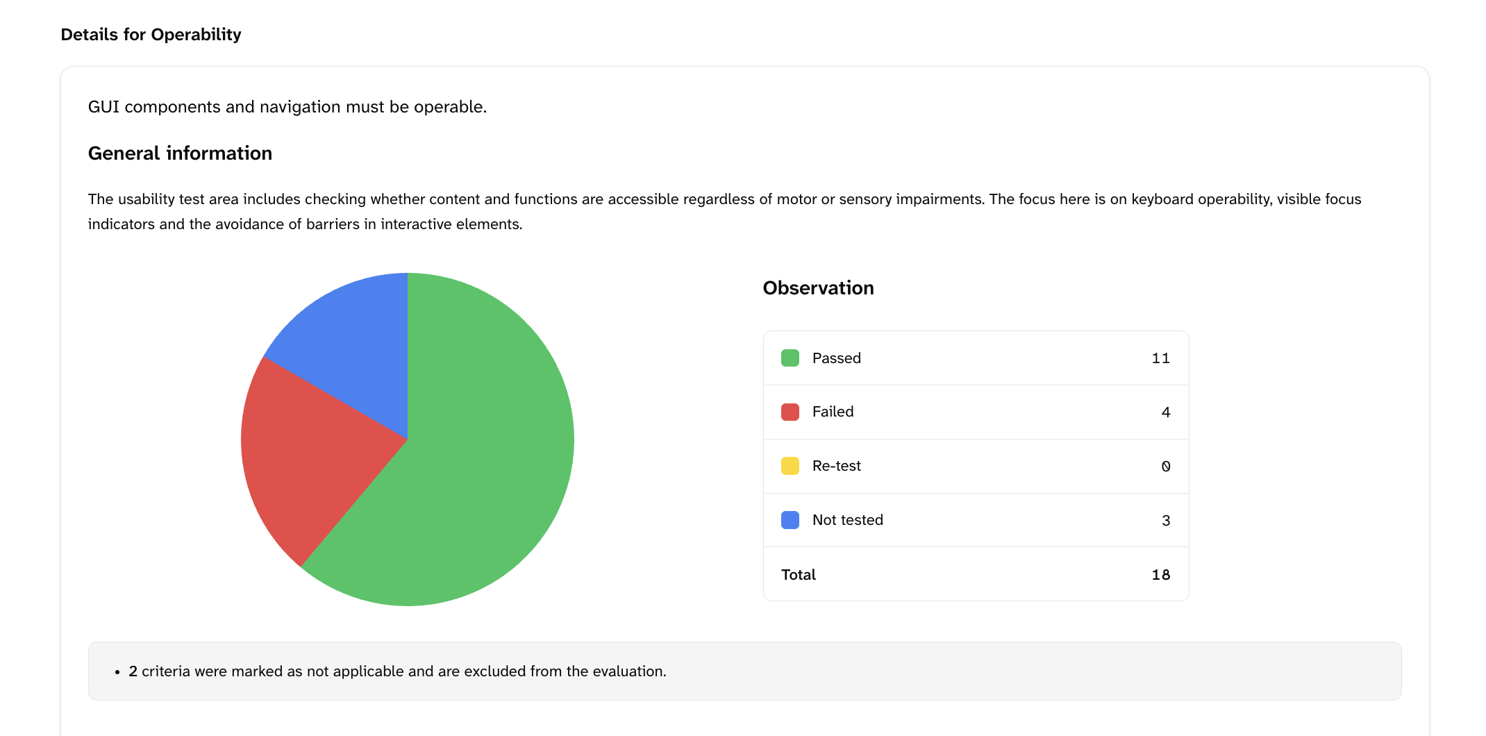 A screenshot of a goodA11y report shows the test results for "Operability": 7 passed, 6 failed, 4 not applicable.